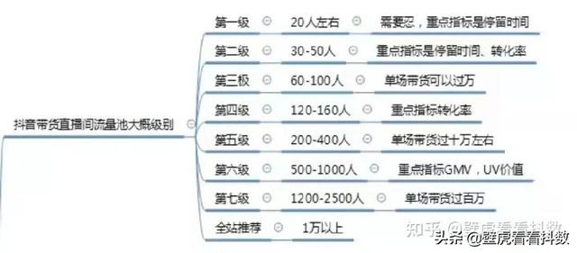 抖音流量池分级标准是多少（抖音流量池等级划分）