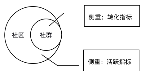 游戏社区运营攻略！