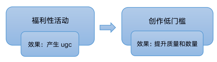 游戏社区运营攻略！